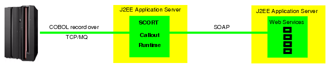 SCORT Callout architecture diagramm